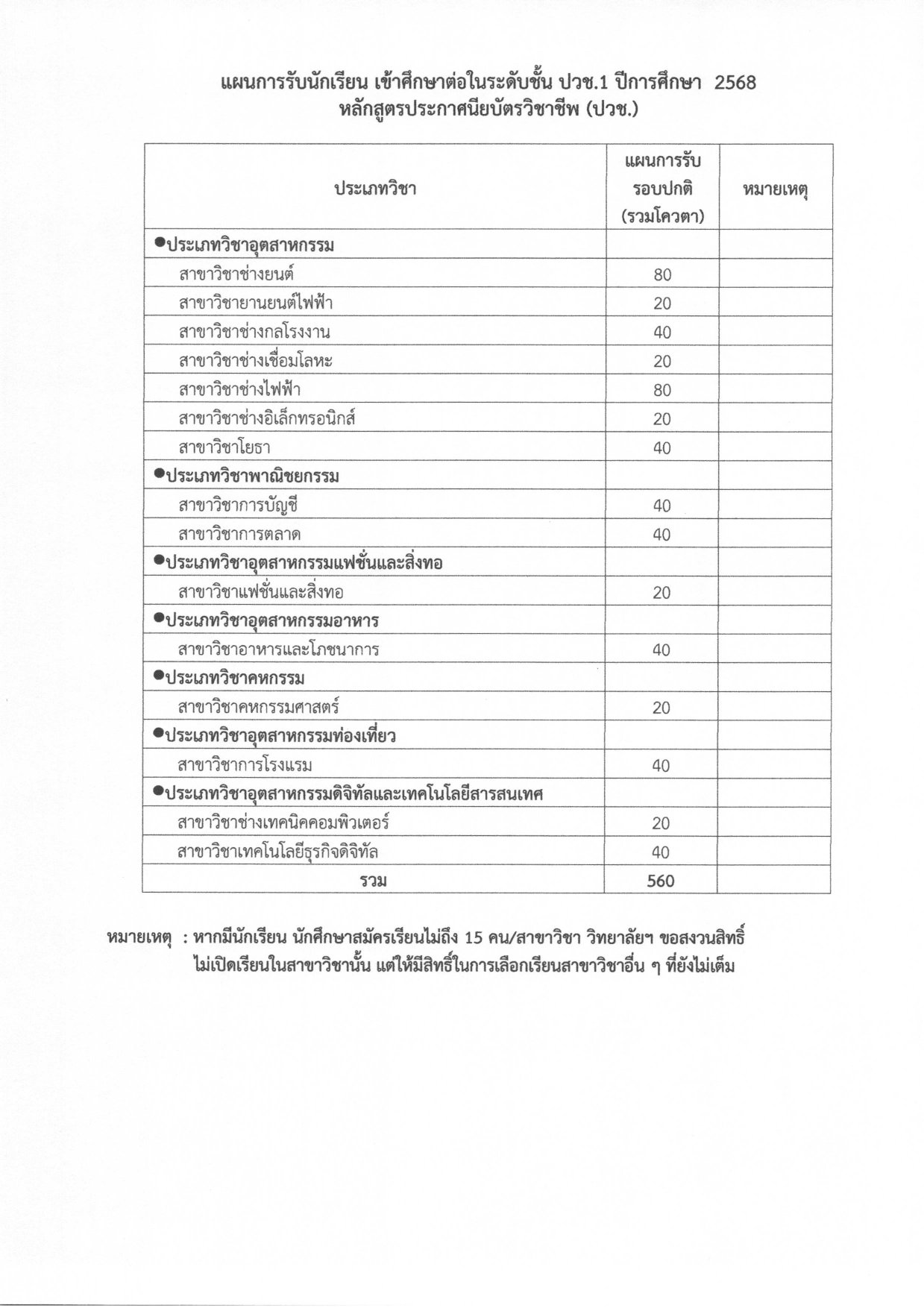 prakas rab smakhr rxb pkti pi kar suksa 2568 2 page 0001